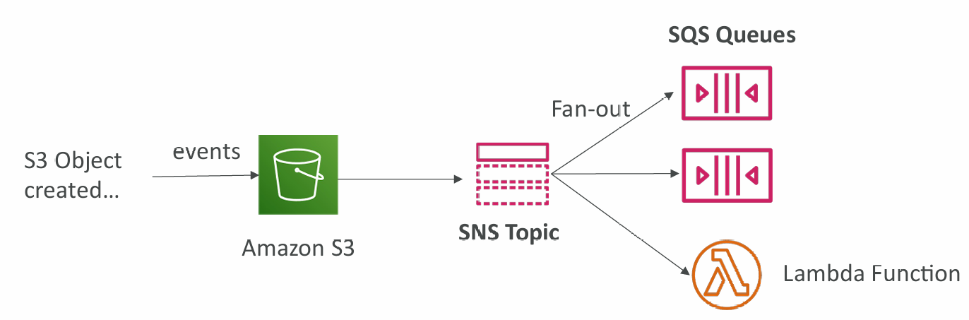 sns-multiple-queues