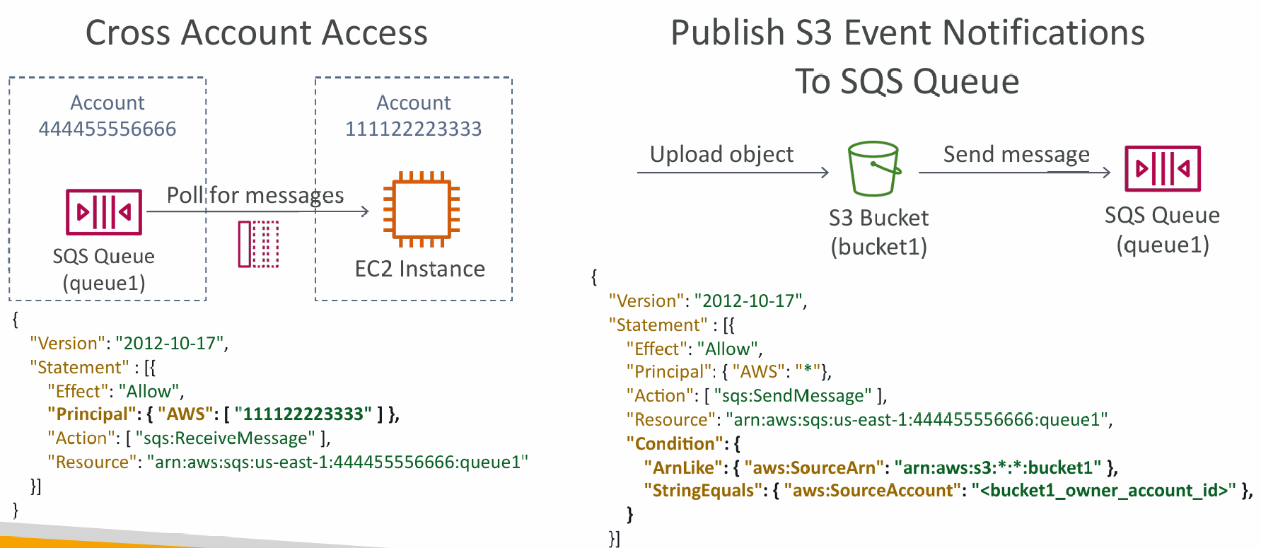 sqs-access-policy