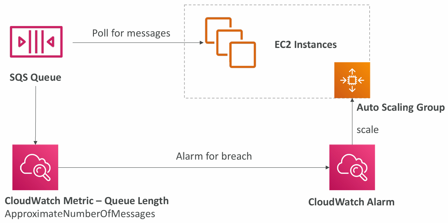 sqs-auto-scaling
