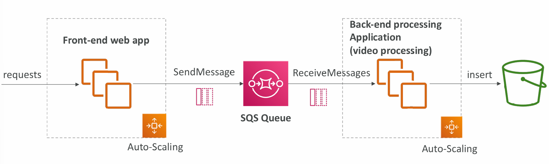 sqs-decouple