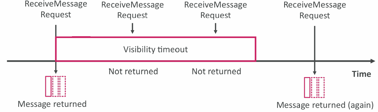 sqs-message-visibility