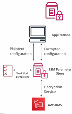 ssm-parameter-store