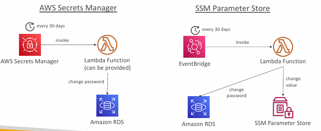 ssm-vs-secret-manager