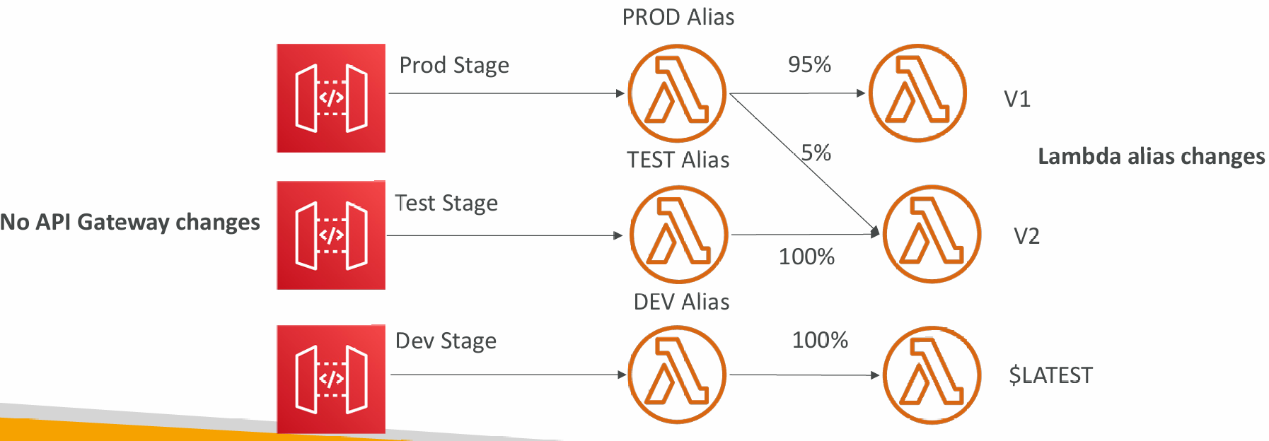stage-variables