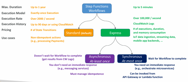step-function-standard-express