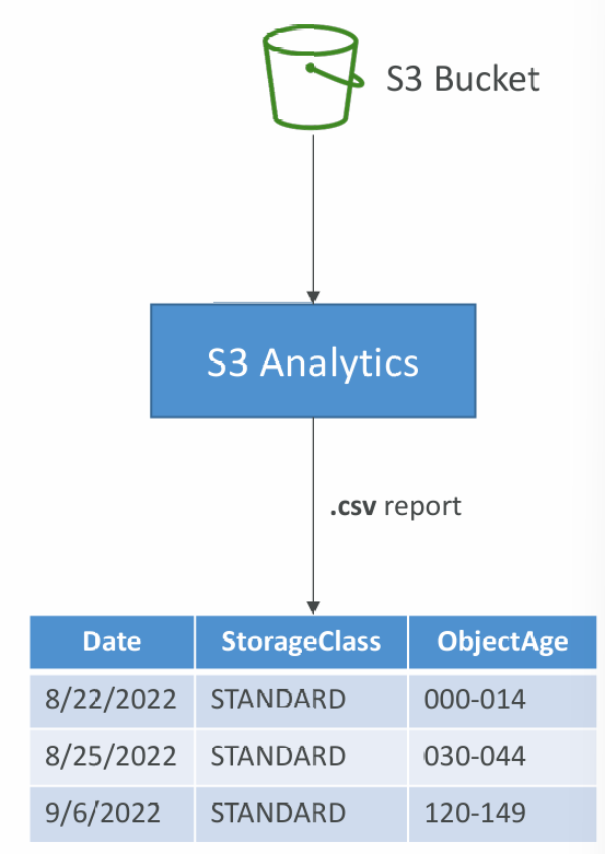 storage-class-analysis
