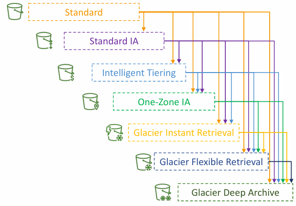 storage-class-lifecycle