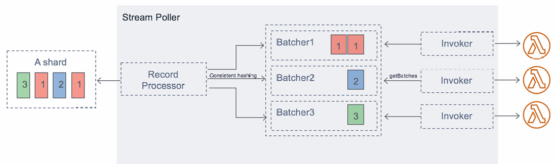 streams-lambda