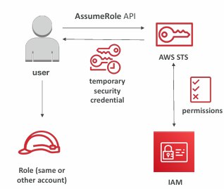 sts-to-assume-a-role