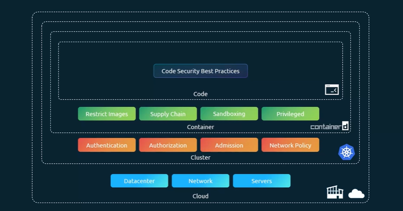 the-4-cs-of-cloud-native-security