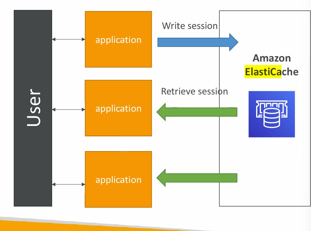 user-sessions-elasticache