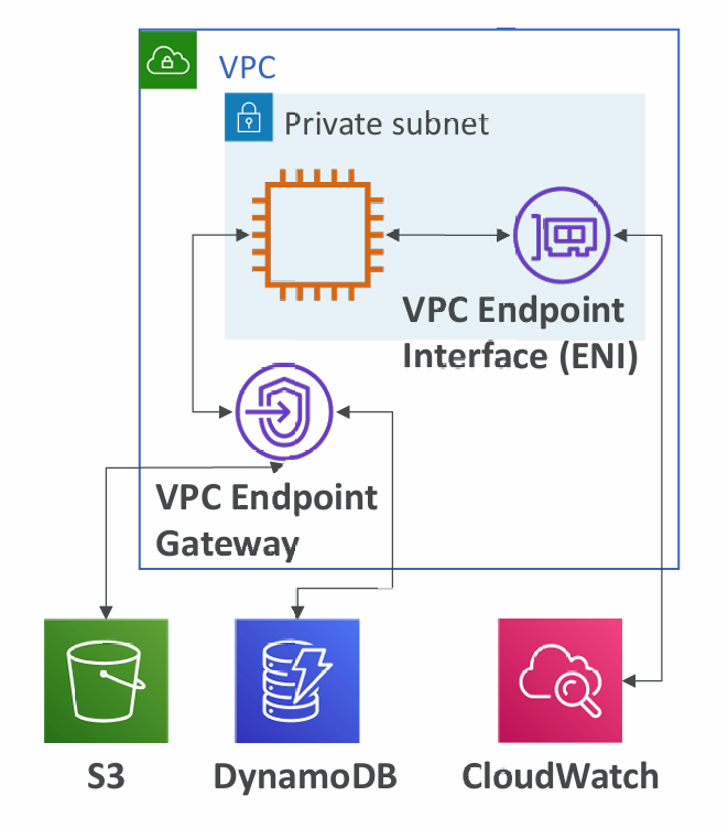 vpc-endpoints